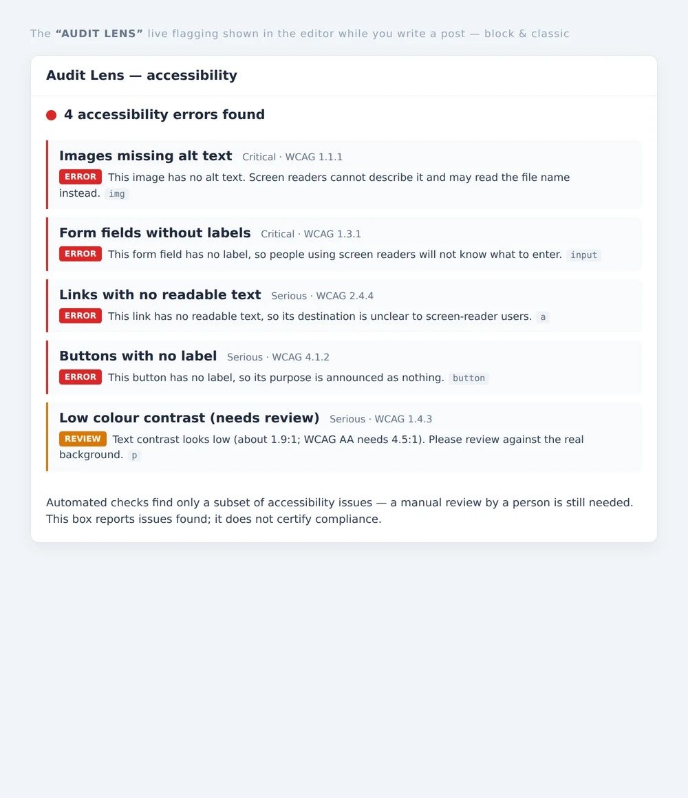 Audit Lens flagging accessibility issues directly on the content inside the WordPress block editor.